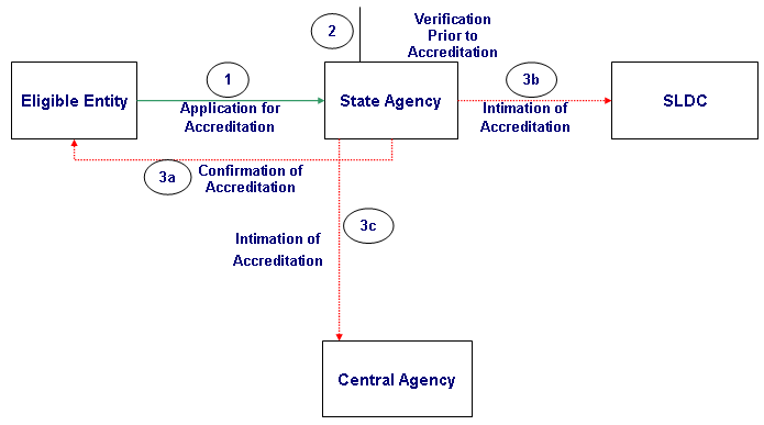 Accreditation Procedure