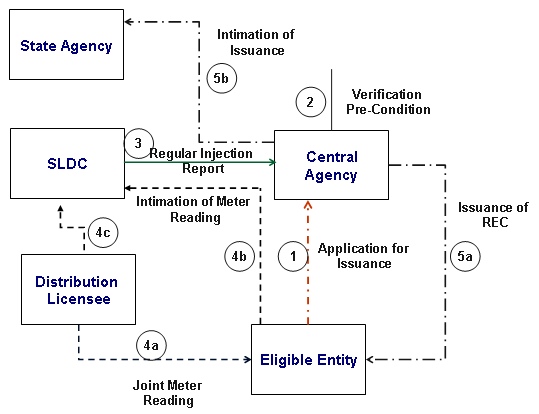 Issuance of Renewable Energy Certificates