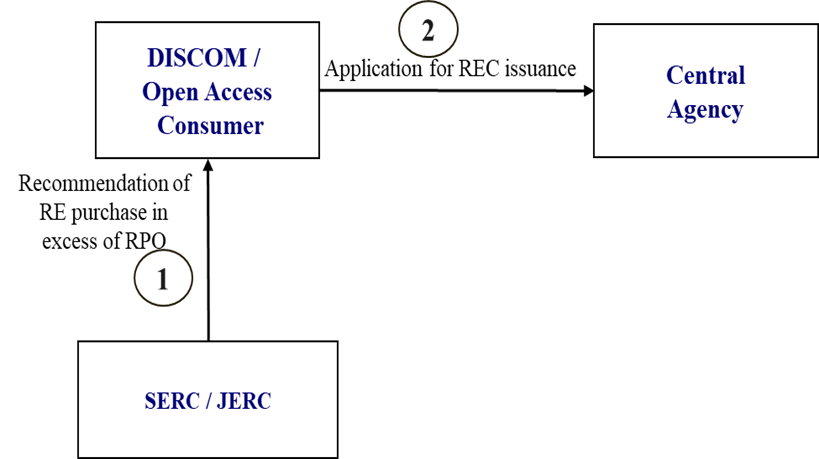 Issuance of Renewable Energy Certificates