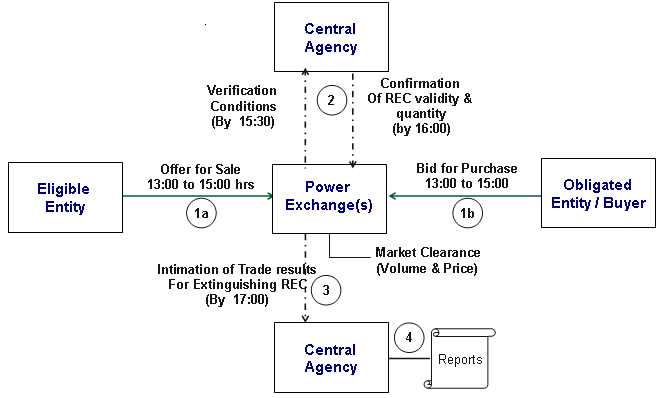 Redemption of Renewable Energy Ccertificates