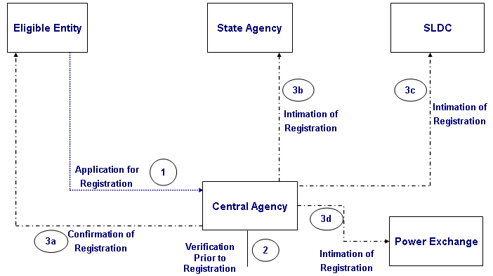 Registration Procedure